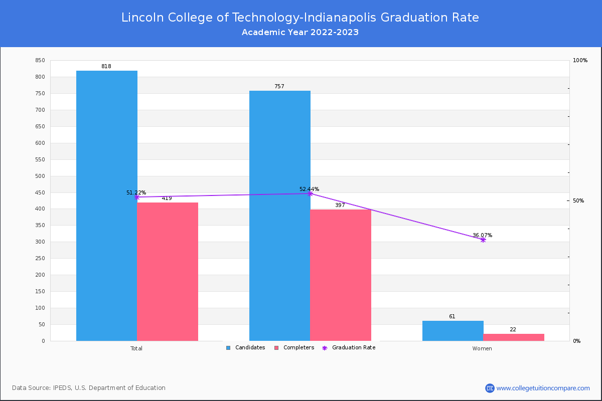 lincoln college of technology indianapolis graduation rate chart