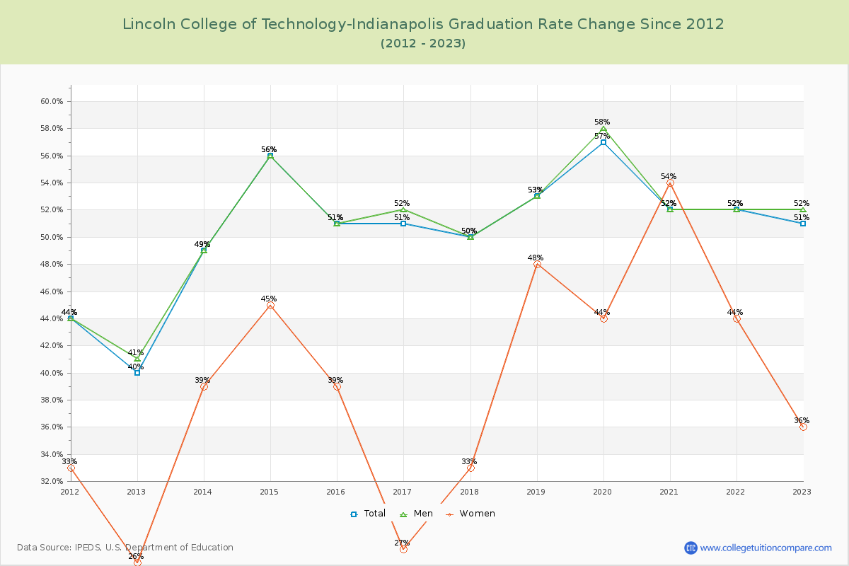 Lincoln College of Technology-Indianapolis Graduation Rate Changes Chart