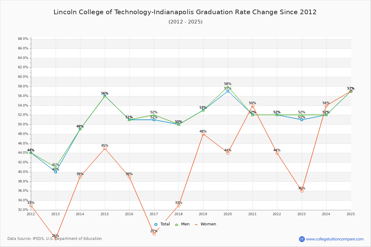 Lincoln College of Technology-Indianapolis Graduation Rate Changes Chart