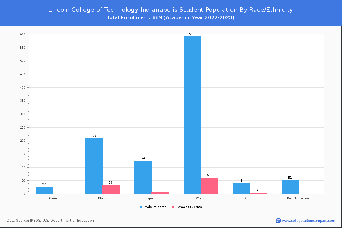 Lincoln College Of Technology-indianapolis - Student Population And Demographics