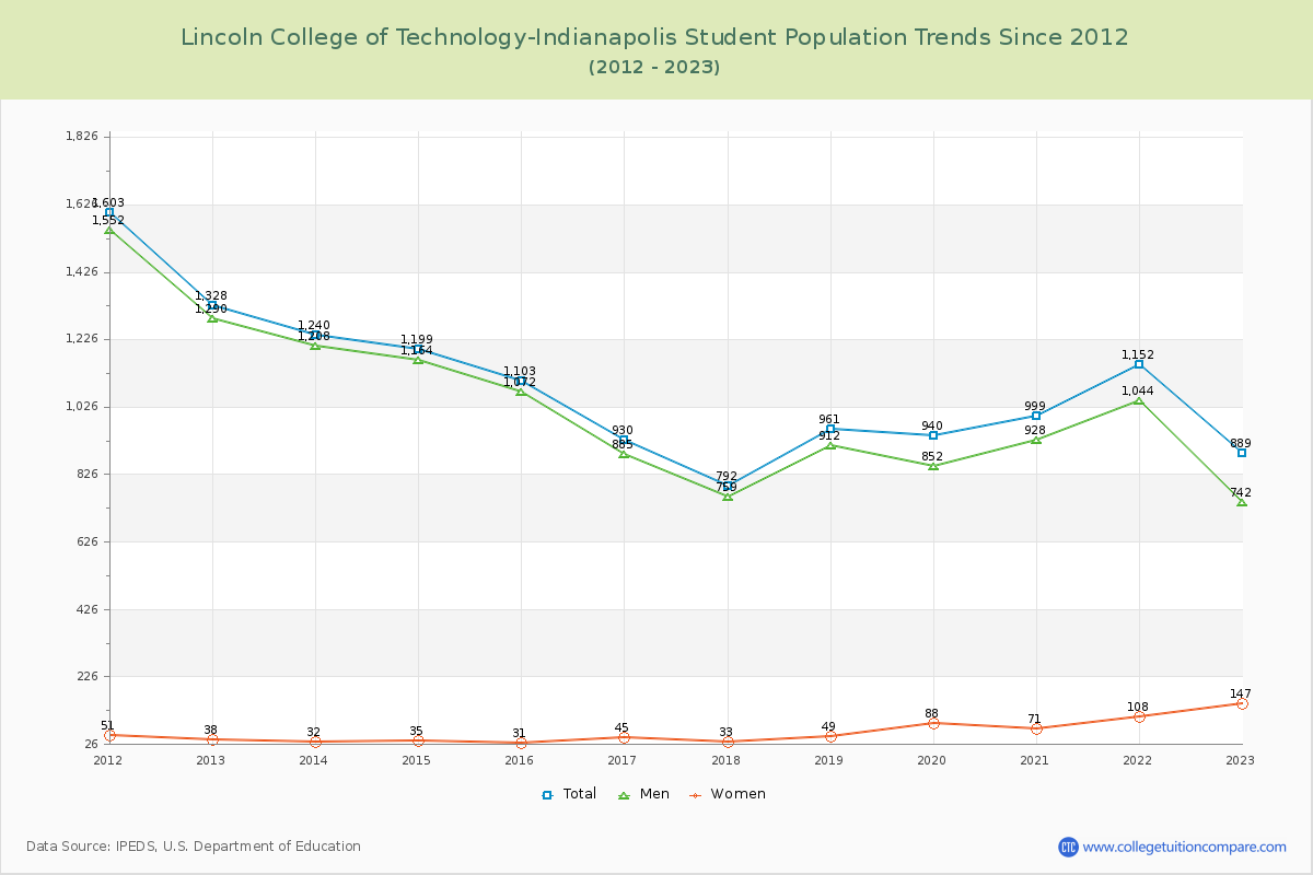 Lincoln College of Technology-Indianapolis Enrollment Trends Chart