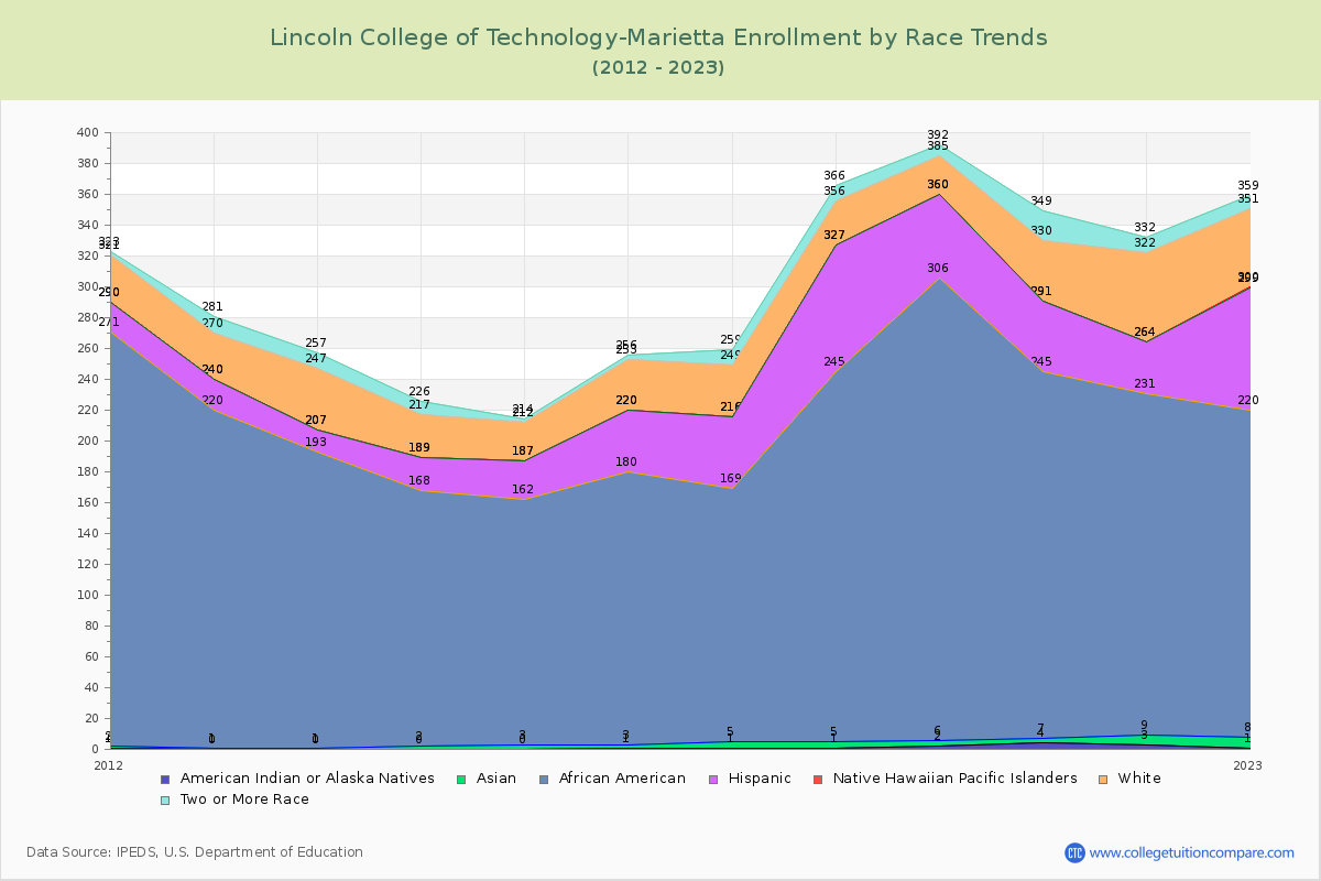 Lincoln College of Technology-Marietta Enrollment by Race Trends Chart