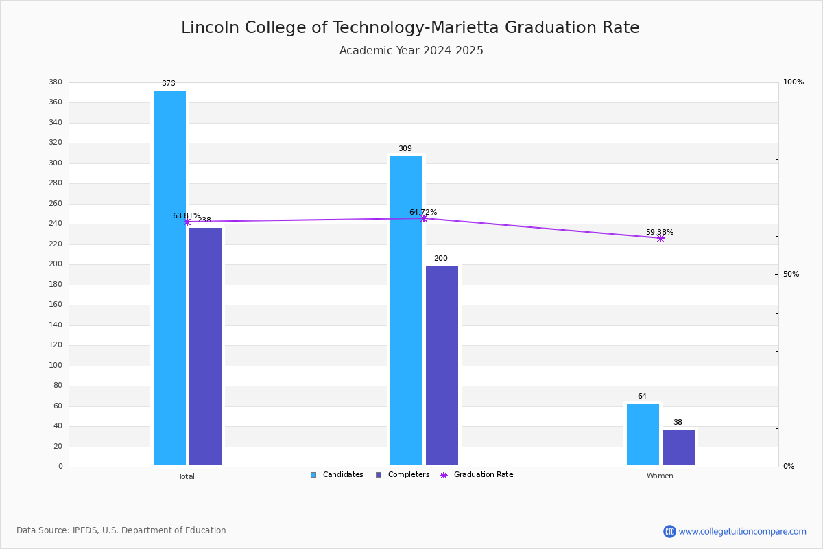 Lincoln College Of Technology Marietta Graduation Transfer Out And Retention Rate