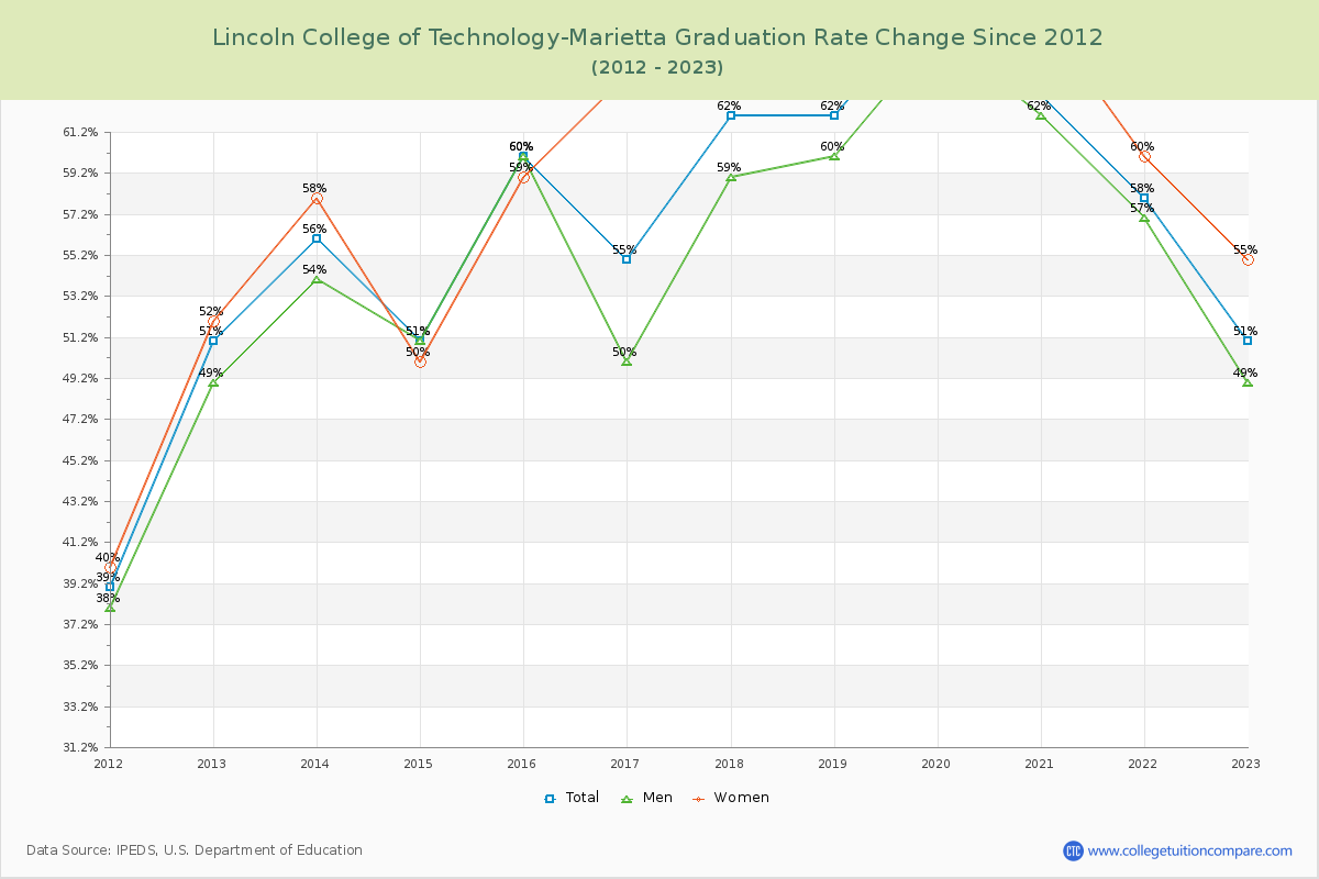 Lincoln College of Technology-Marietta Graduation Rate Changes Chart
