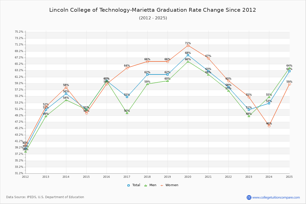 Lincoln College of Technology-Marietta Graduation Rate Changes Chart