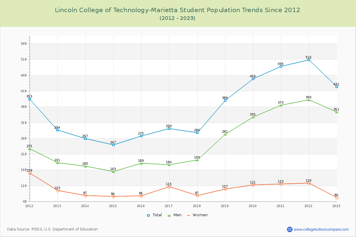 Lincoln College of Technology-Marietta Enrollment Trends Chart