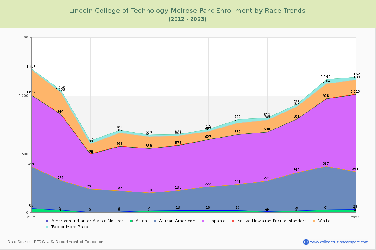 Lincoln College of Technology-Melrose Park Enrollment by Race Trends Chart
