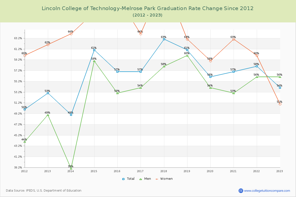 Lincoln College of Technology-Melrose Park Graduation Rate Changes Chart