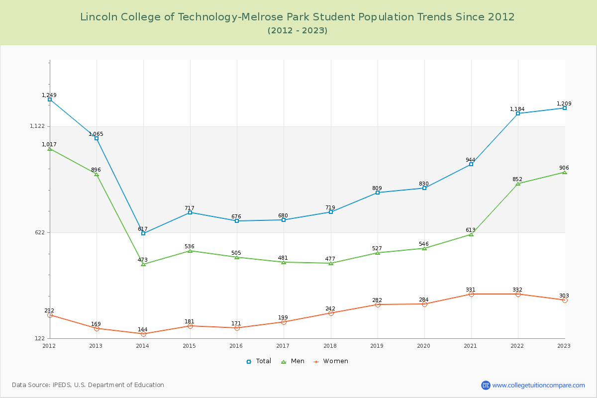Lincoln College of Technology-Melrose Park Enrollment Trends Chart