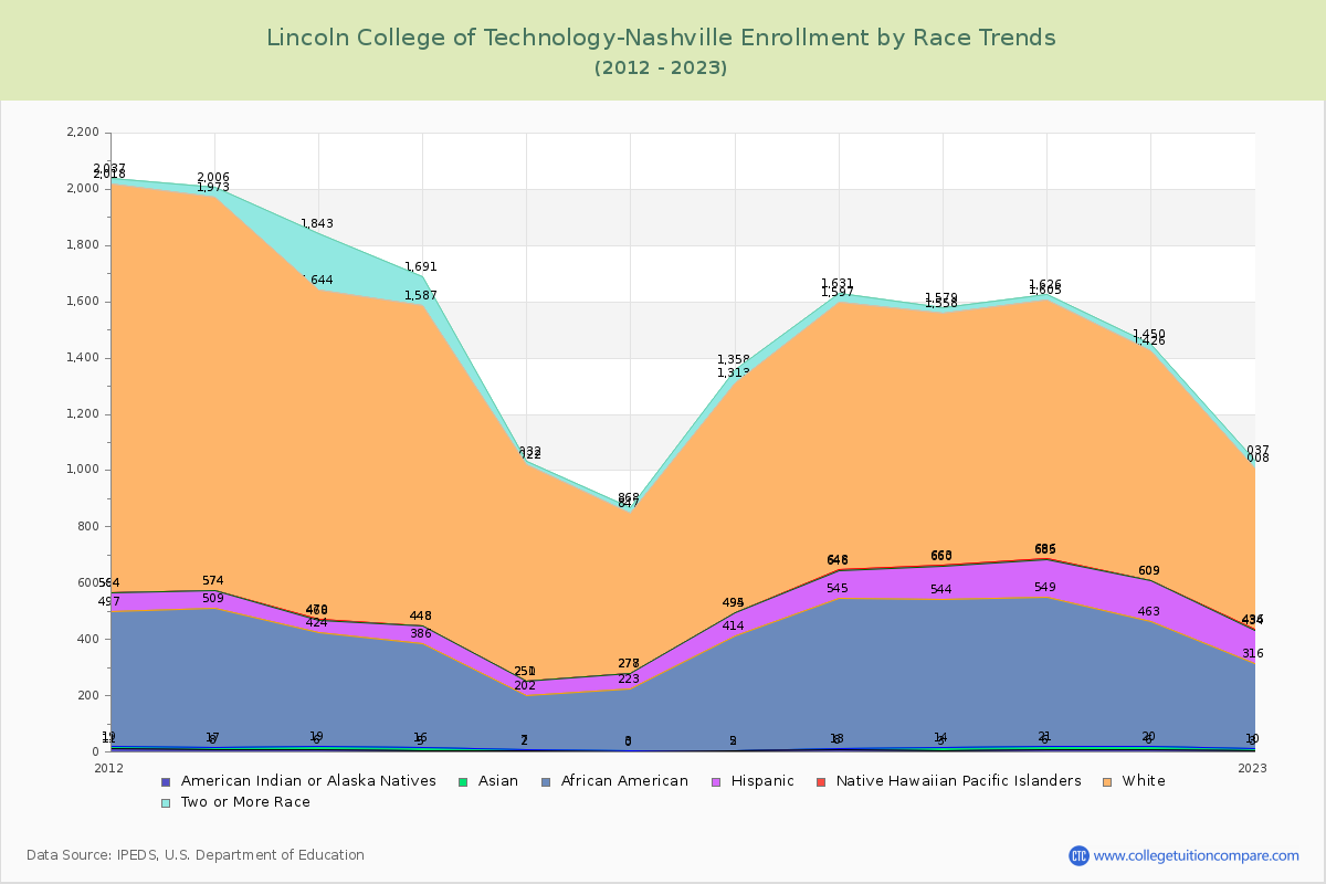Lincoln College of Technology-Nashville Enrollment by Race Trends Chart