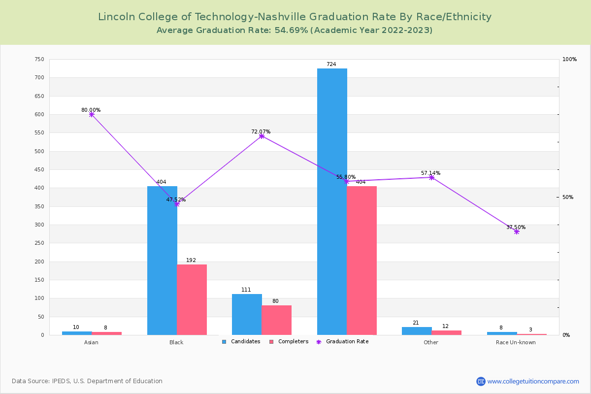 Lincoln College of Technology-Nashville graduate rate by race