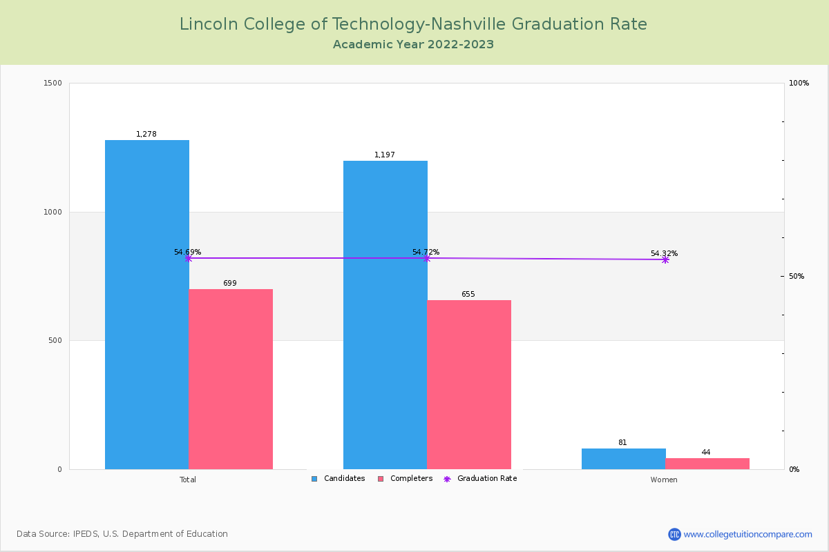 Lincoln College of Technology-Nashville graduate rate