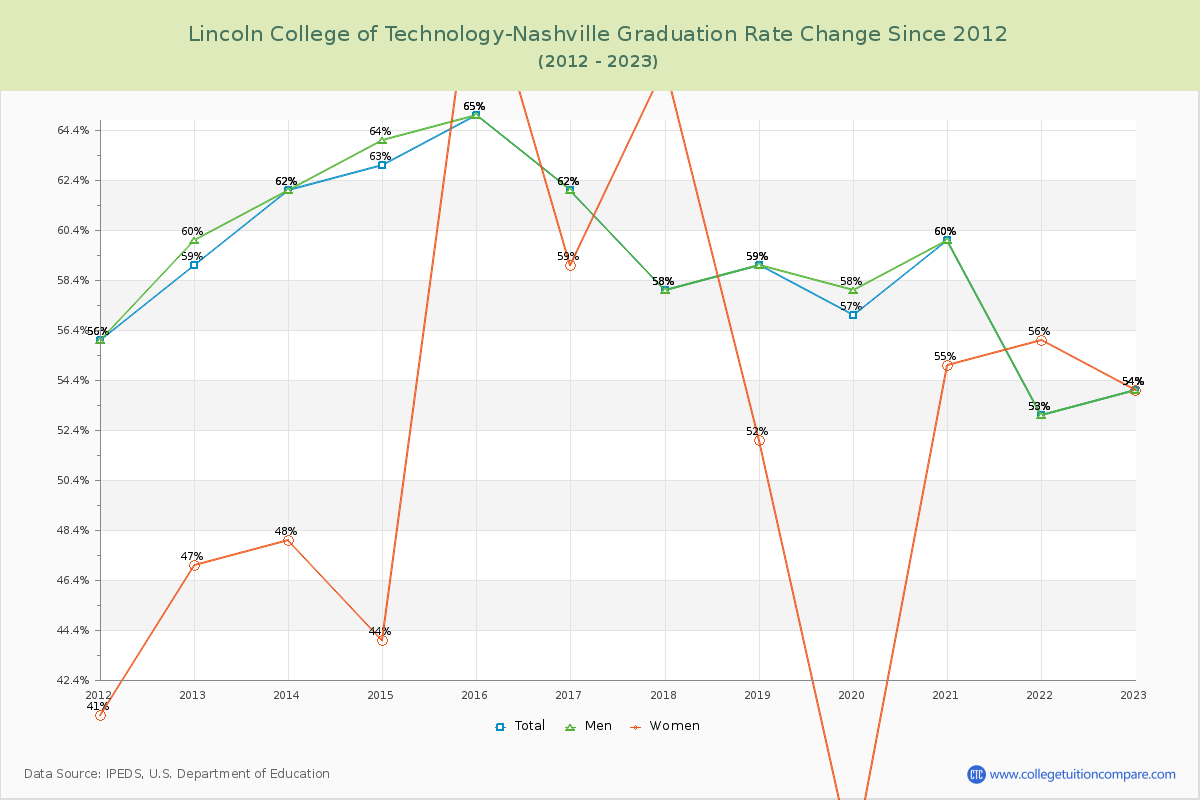 Lincoln College of Technology-Nashville Graduation Rate Changes Chart