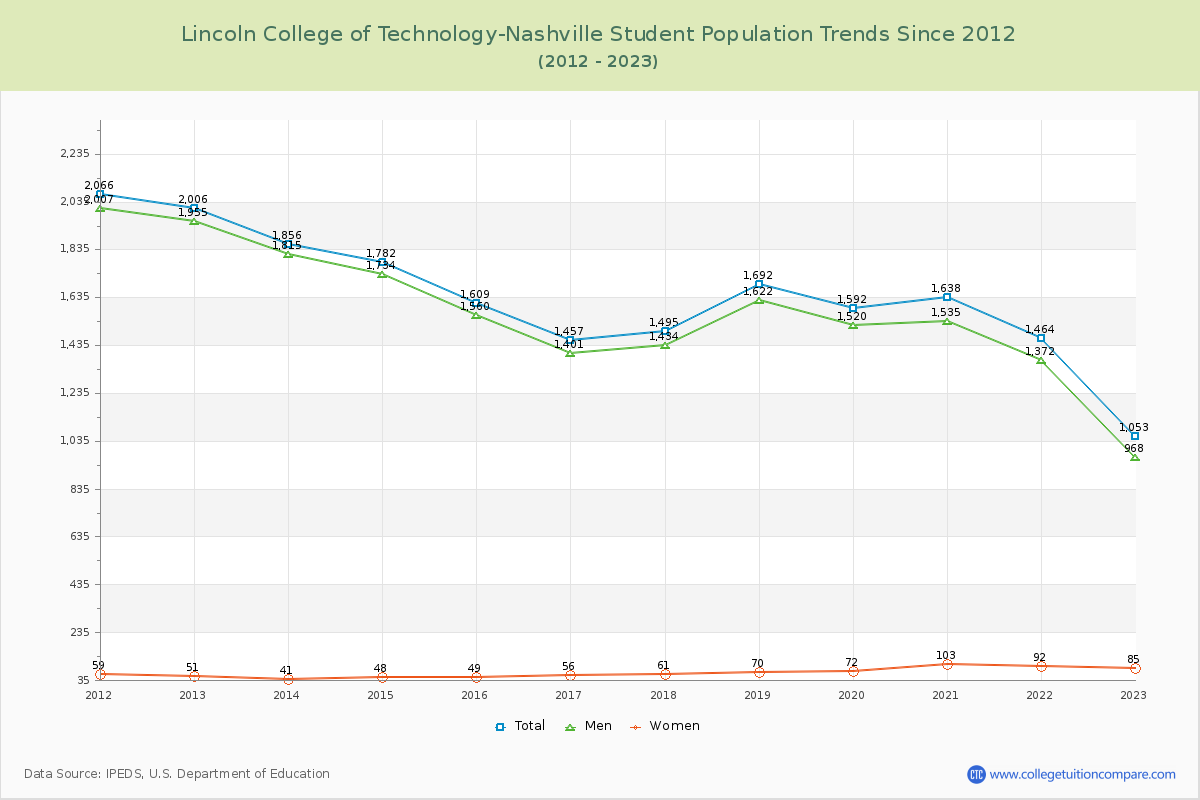 Lincoln College of Technology-Nashville Enrollment Trends Chart