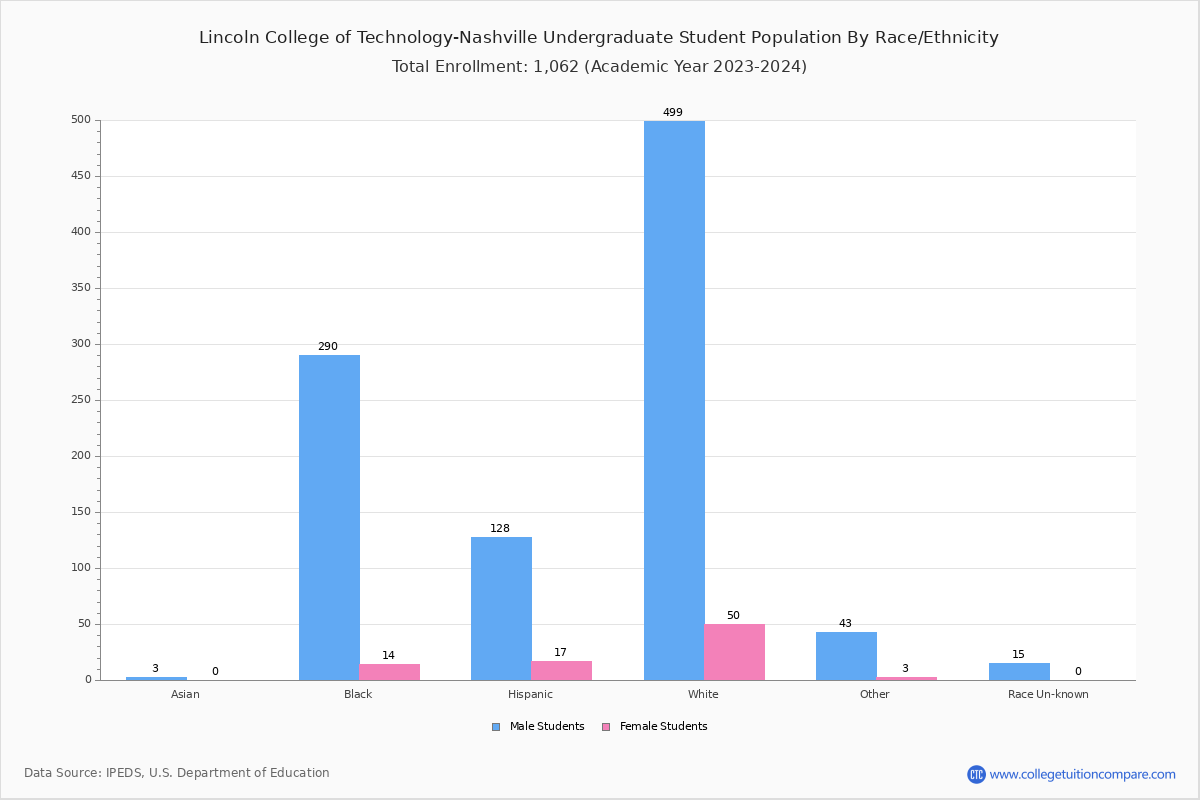 Lincoln College Of Technology Nashville Student Population And Demographics