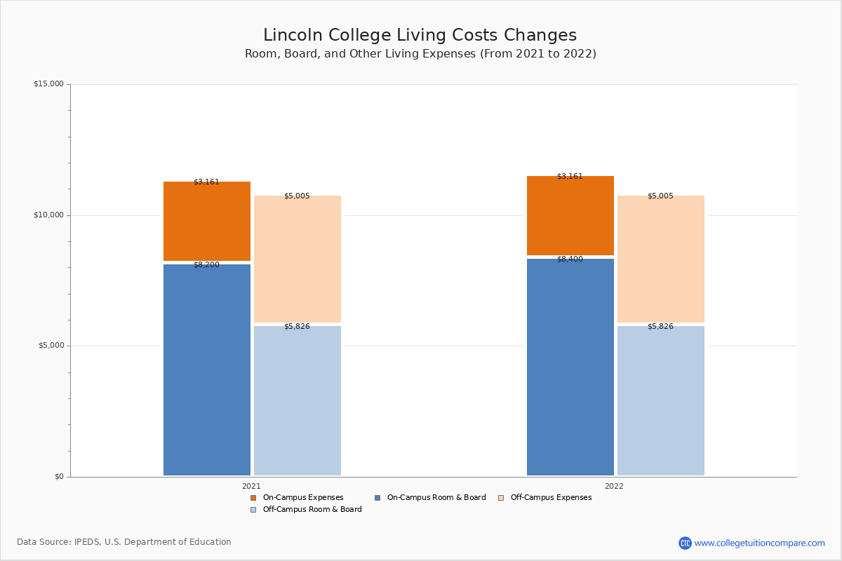 Lincoln College Tuition & Fees, Net Price