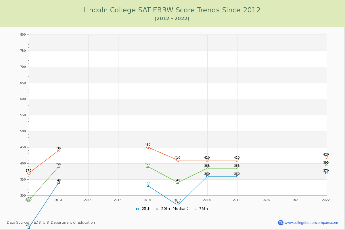 Lincoln College SAT EBRW (Evidence-Based Reading and Writing) Trends Chart