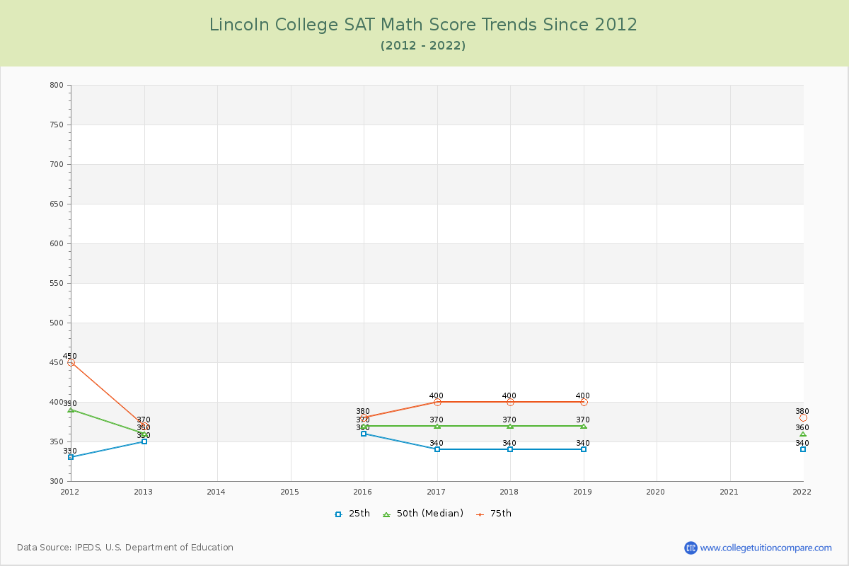 Lincoln College SAT Math Score Trends Chart
