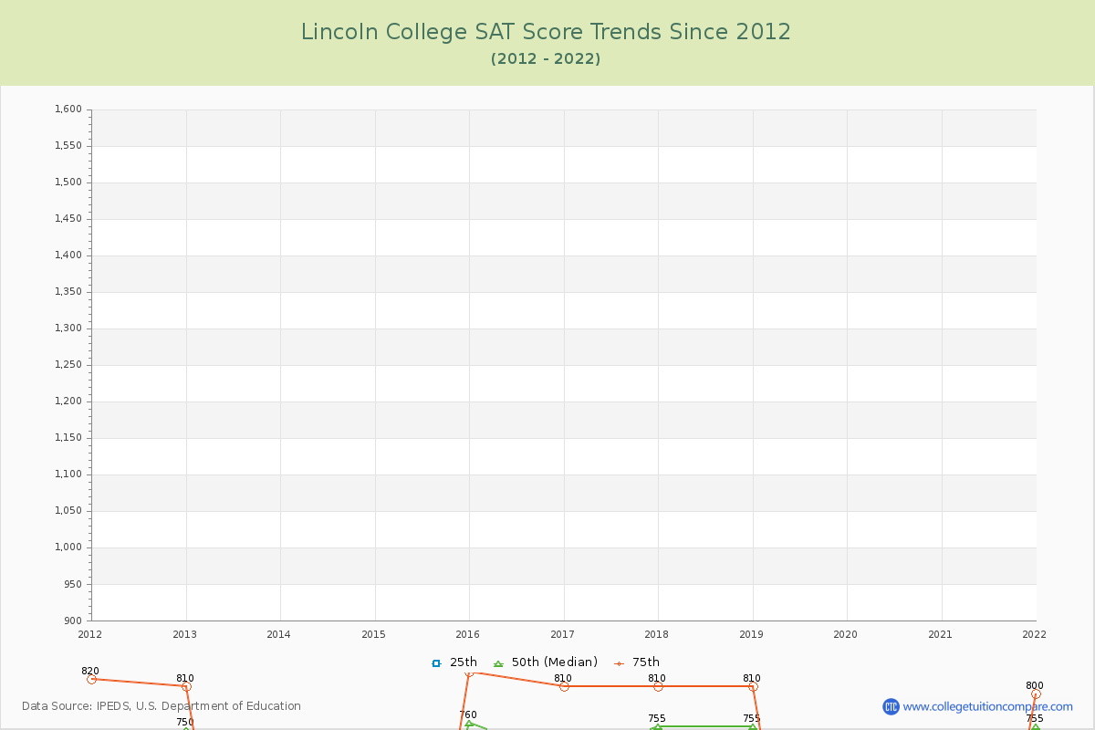Lincoln College SAT Score Trends Chart