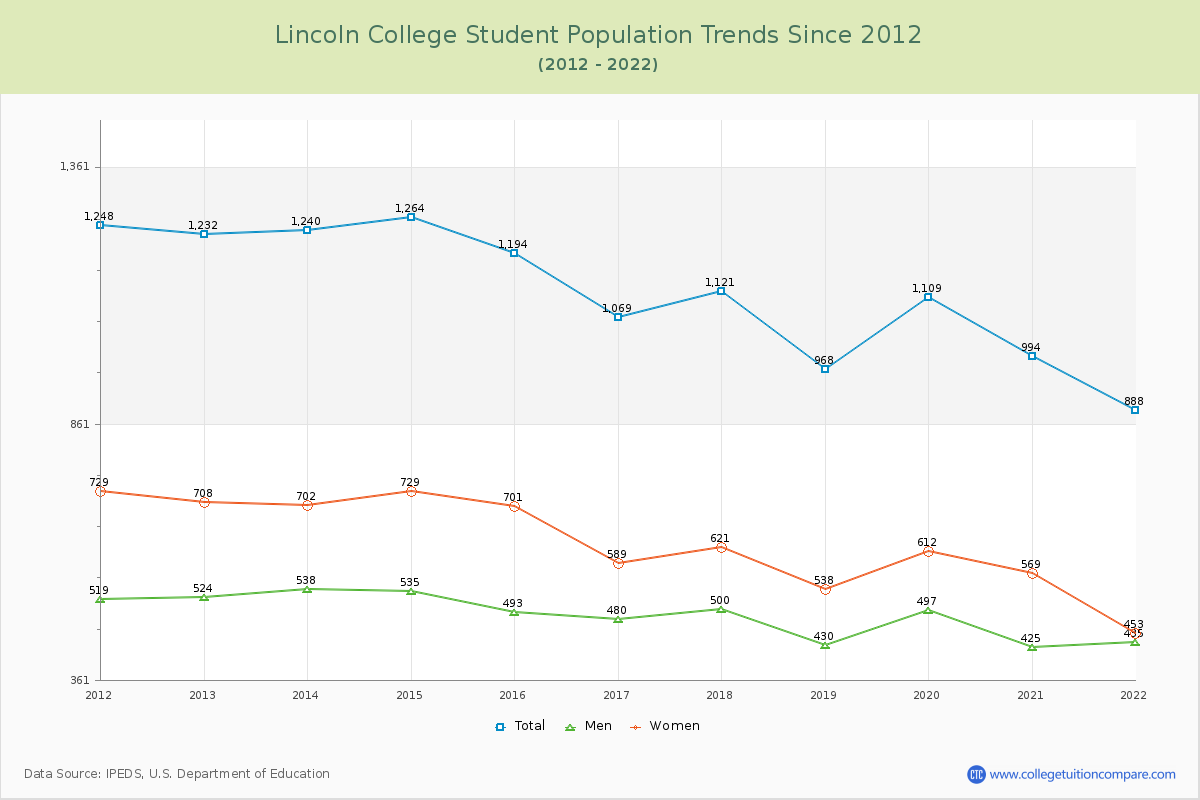 Lincoln College Enrollment Trends Chart
