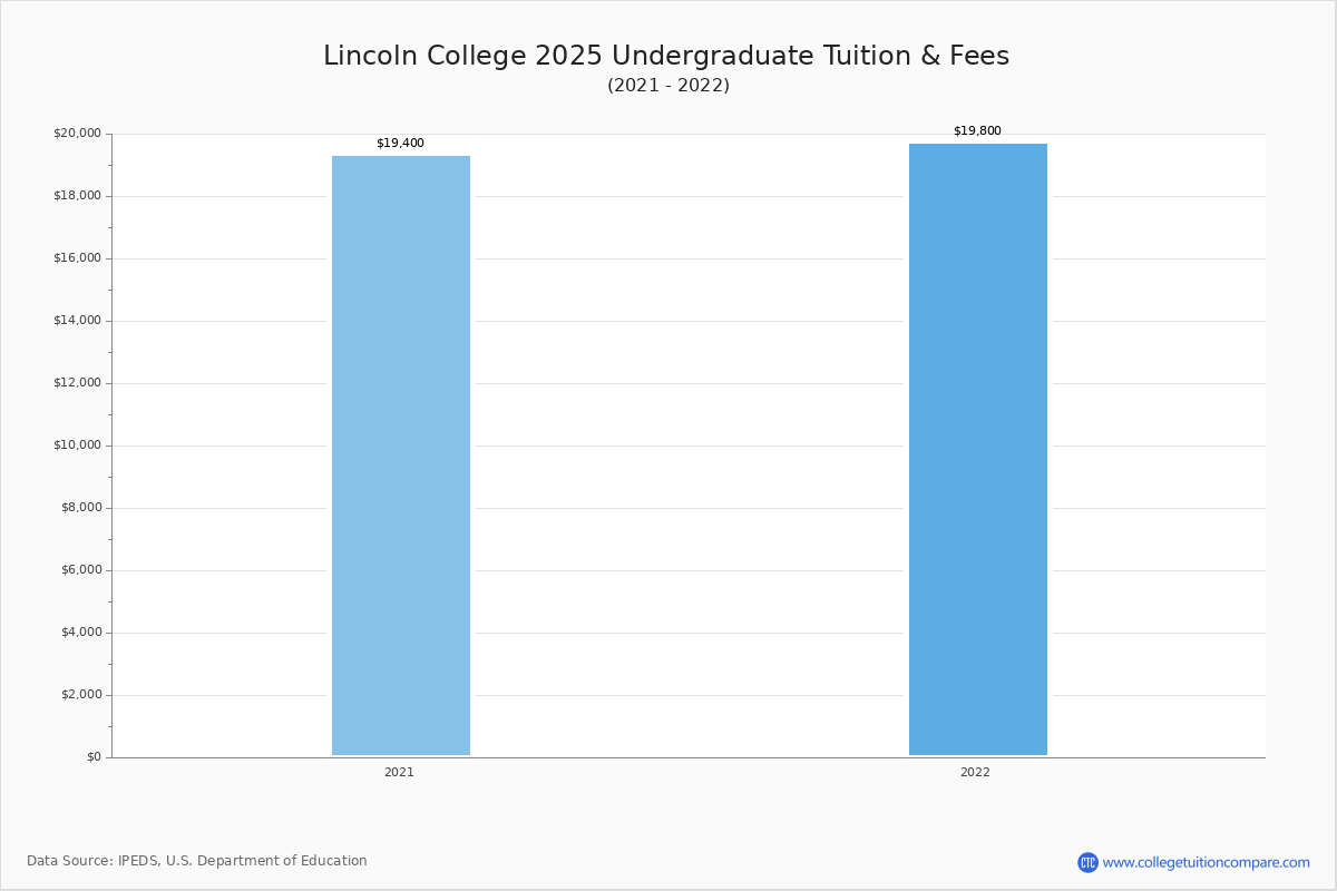 Lincoln College Tuition & Fees, Net Price