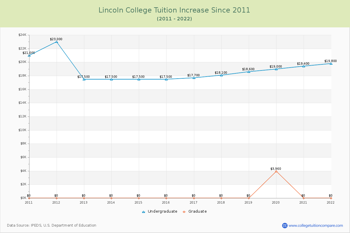 Lincoln College Tuition & Fees Changes Chart