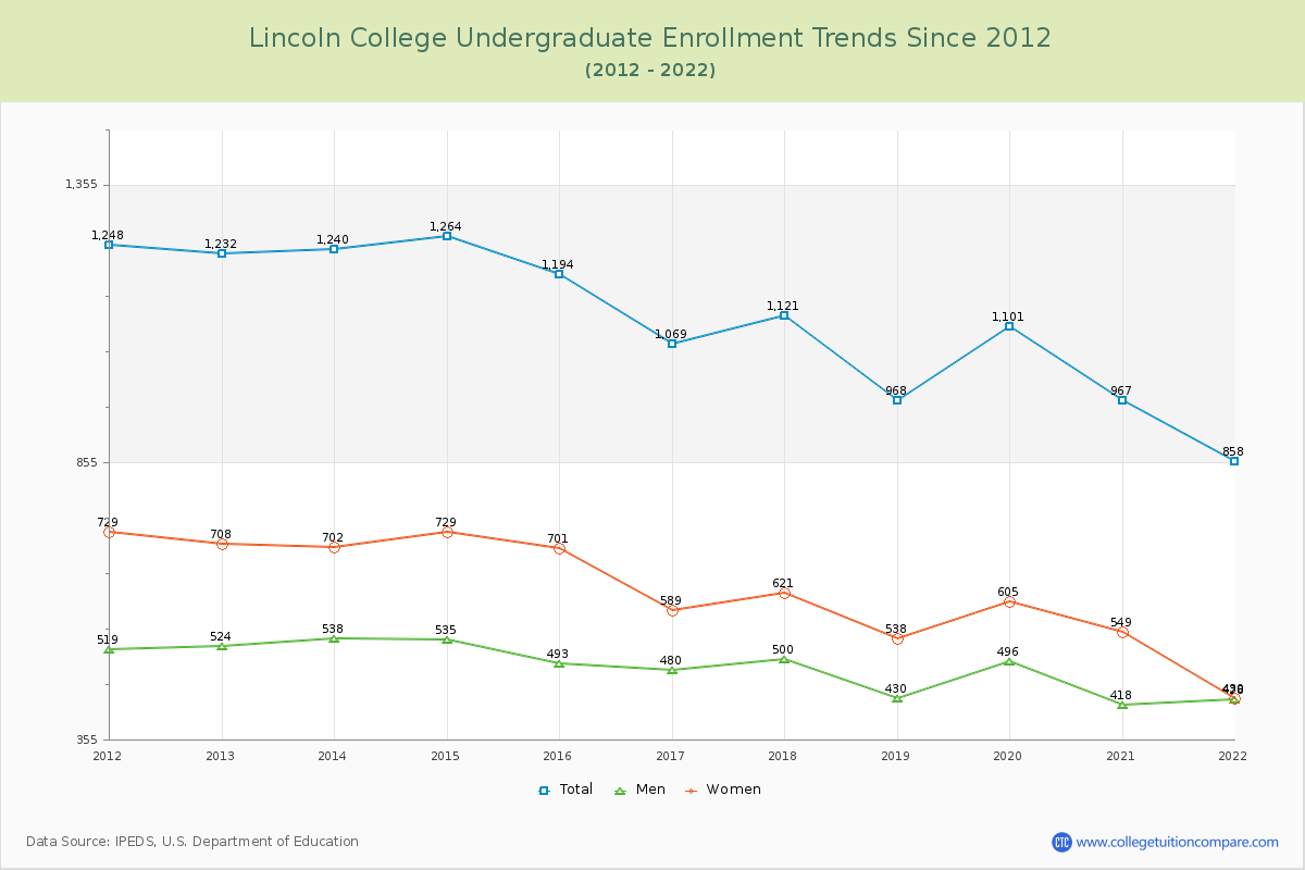 Lincoln College Undergraduate Enrollment Trends Chart