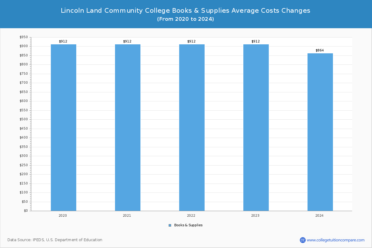 Lincoln Land Community College - Books and Supplies Costs