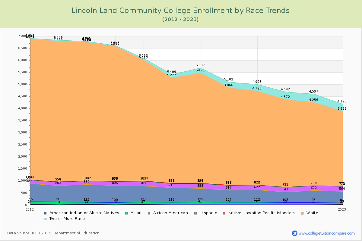 Lincoln Land Community College Enrollment by Race Trends Chart