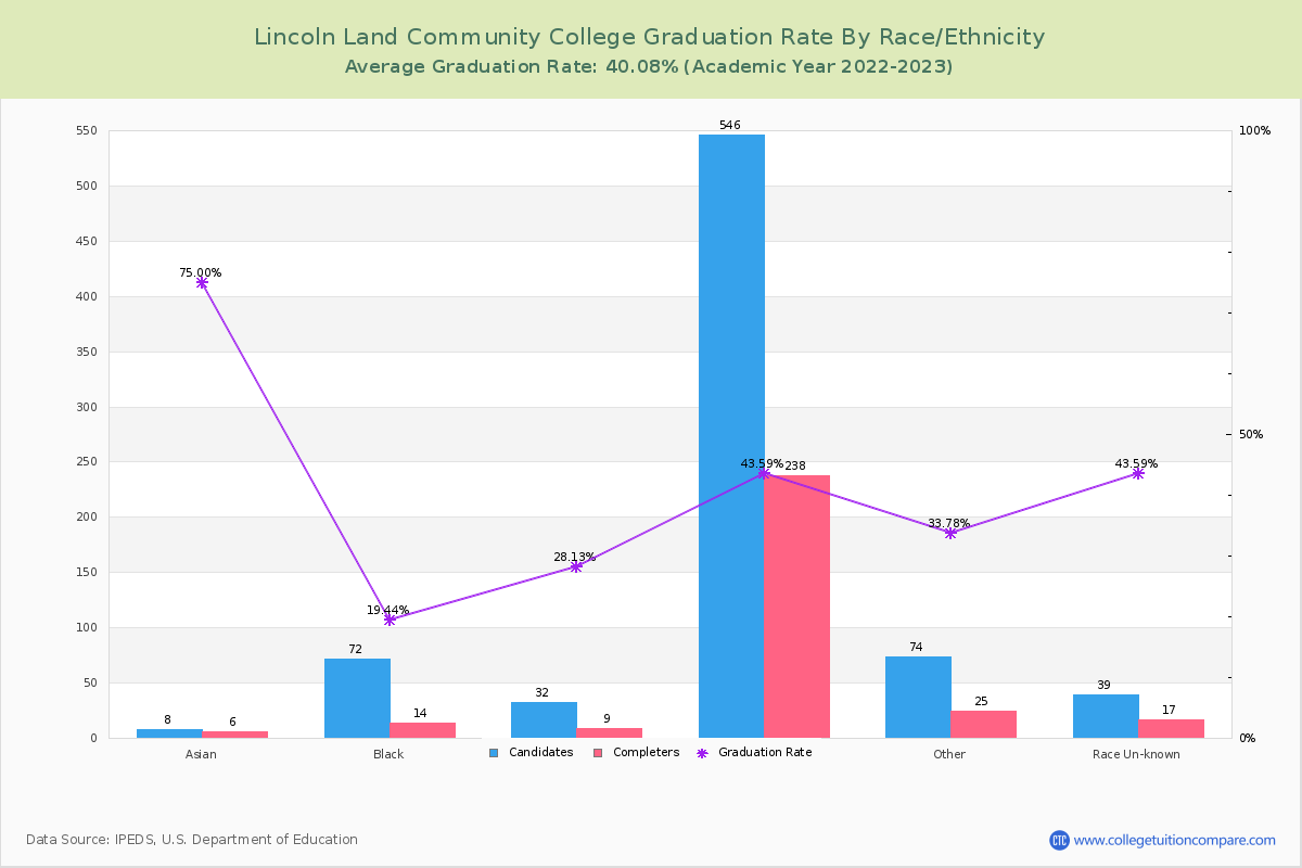 Lincoln Land Community College graduate rate by race