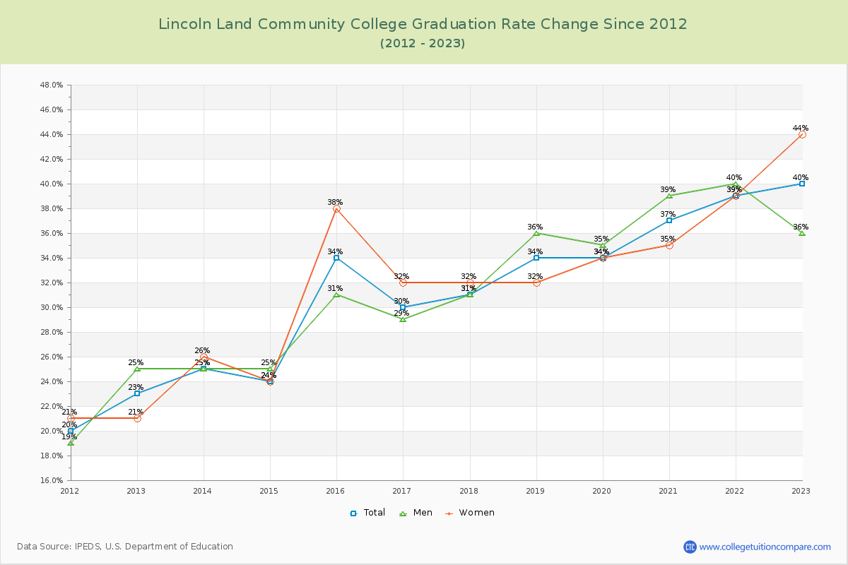 Lincoln Land Community College Graduation Rate Changes Chart