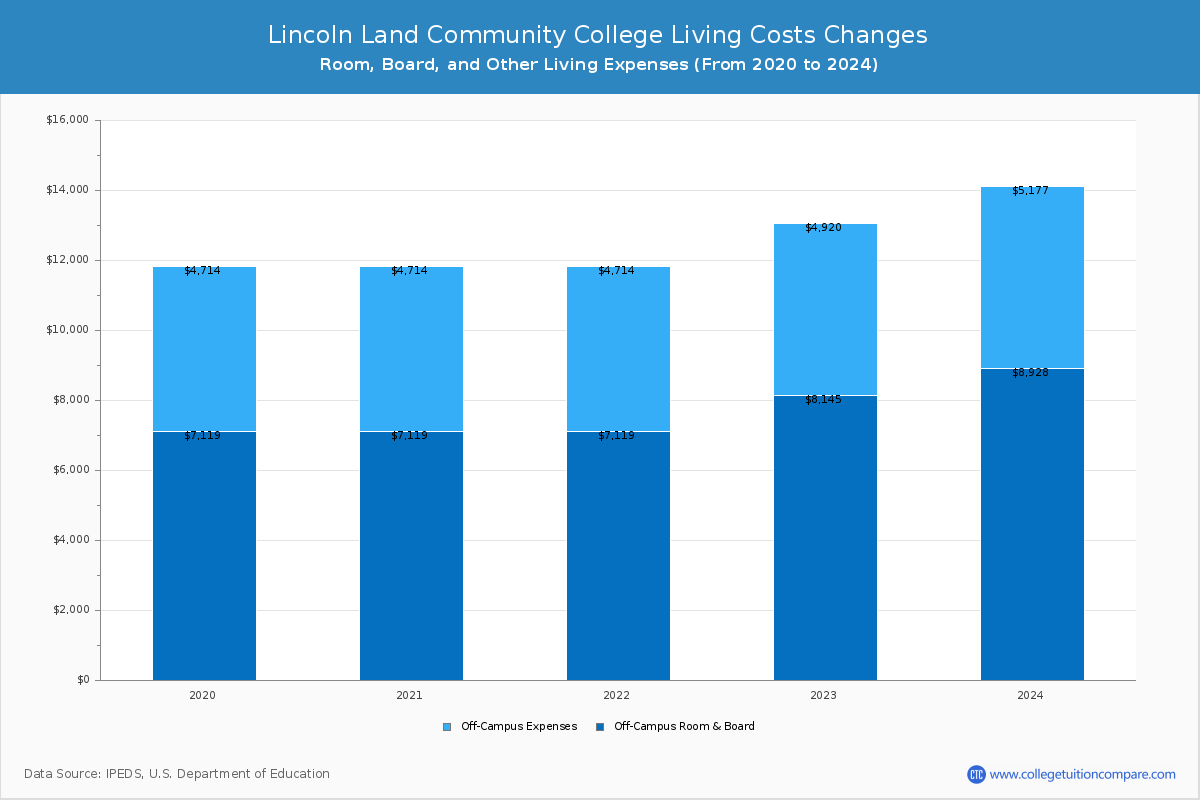 Lincoln Land Community College - Room and Board Coost Chart