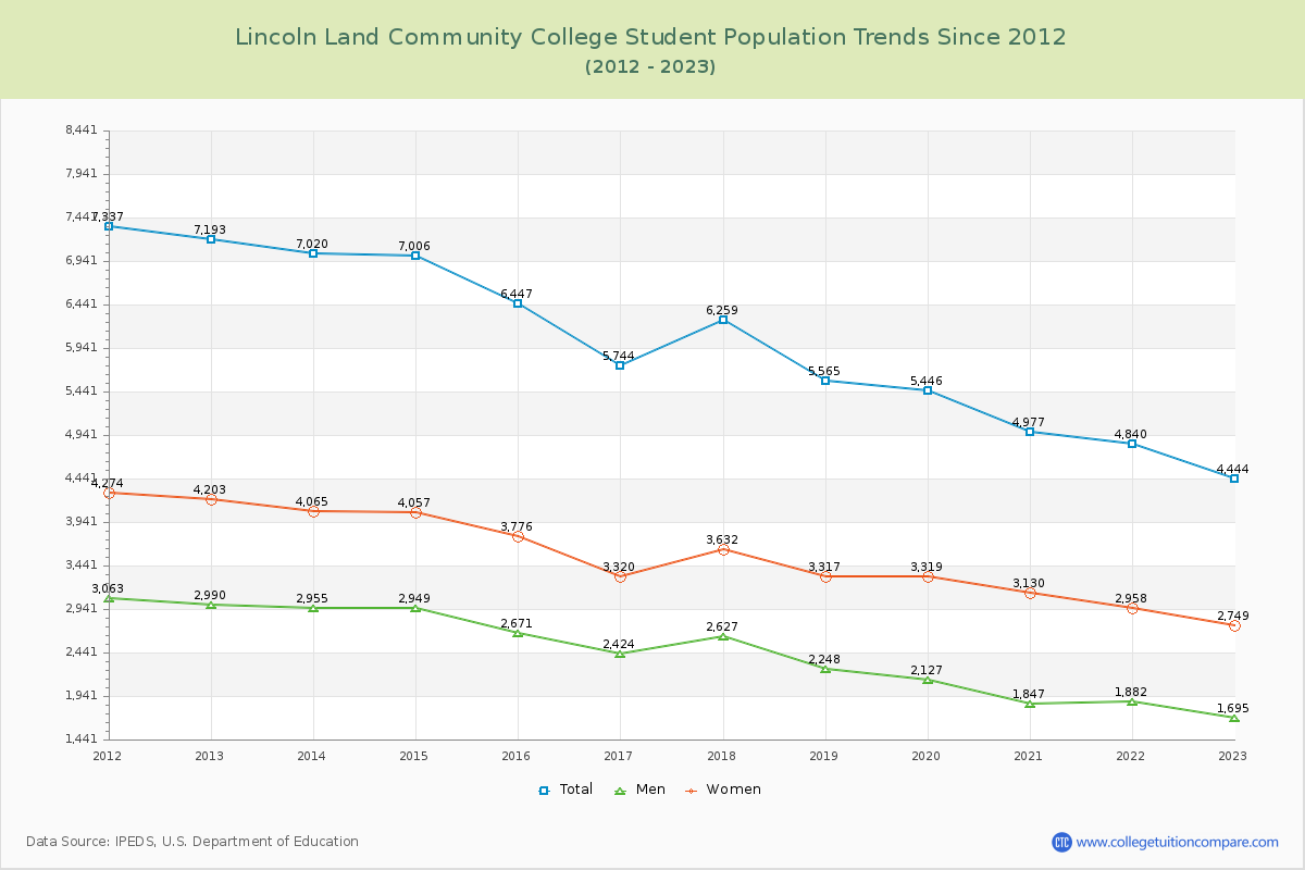 Lincoln Land Community College Enrollment Trends Chart