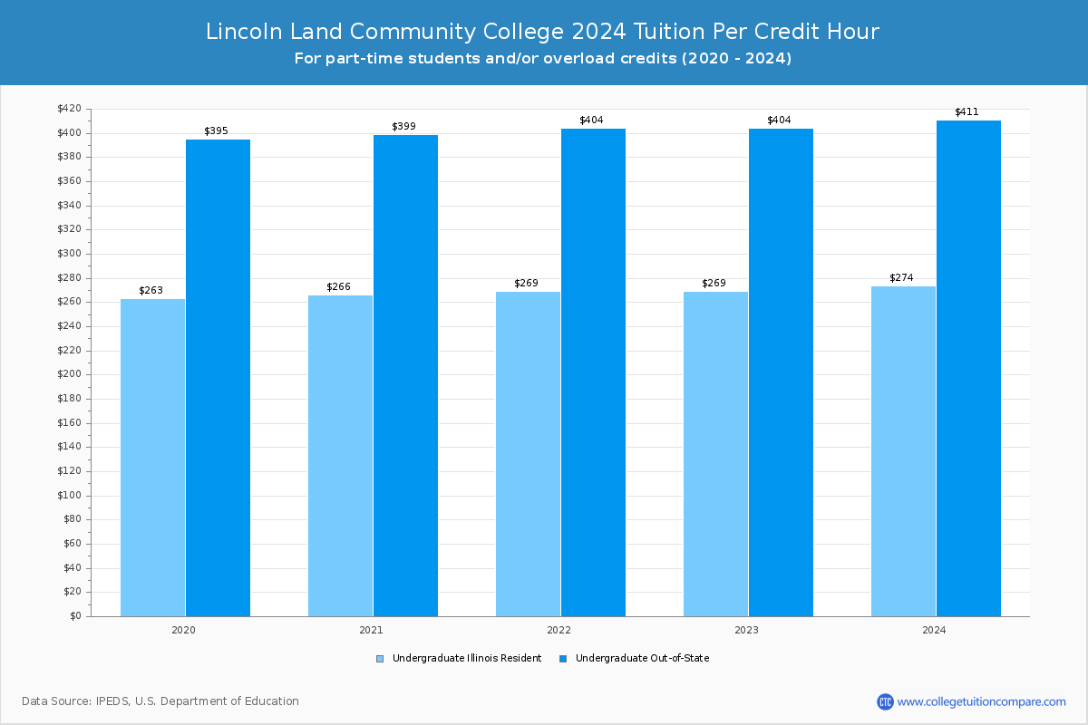 Lincoln Land Community College - Tuition per Credit Hour