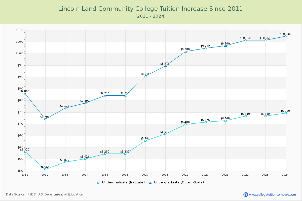 Lincoln Land Community College Tuition & Fees Changes Chart