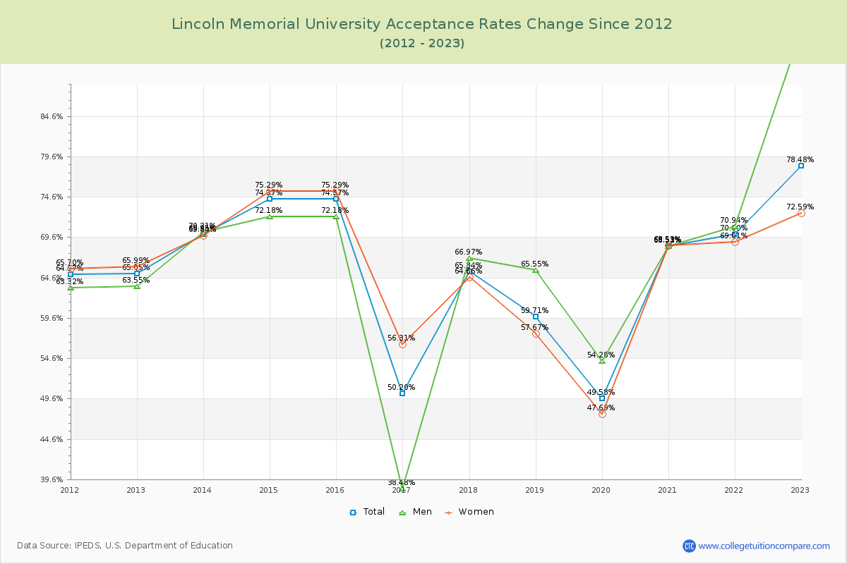 Lincoln Memorial University Acceptance Rate Changes Chart