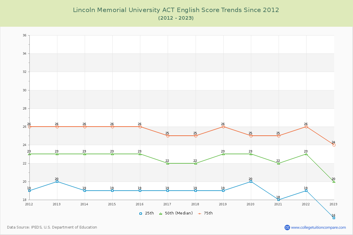 Lincoln Memorial University ACT English Trends Chart
