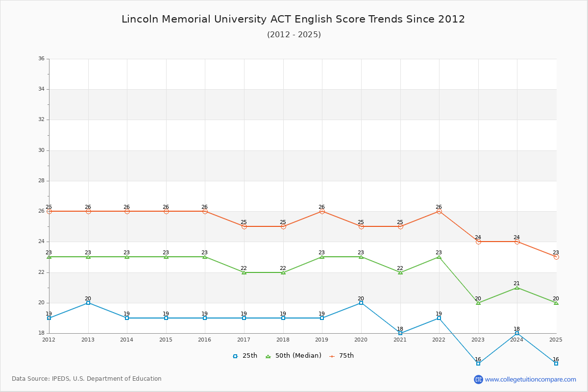 Lincoln Memorial University ACT English Trends Chart