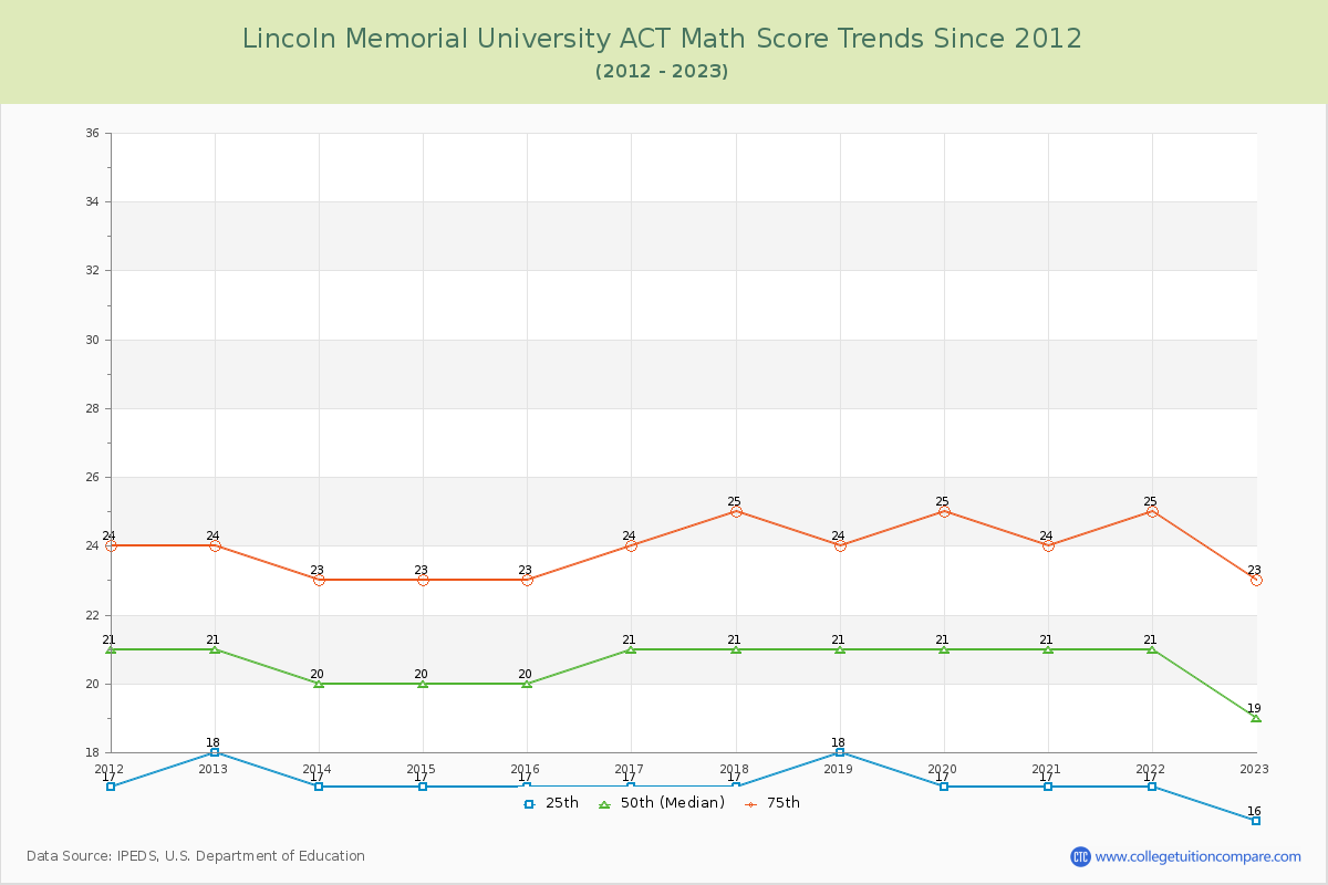 Lincoln Memorial University ACT Math Score Trends Chart