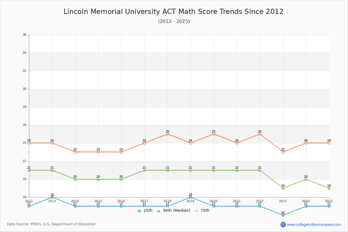 Lincoln Memorial University ACT Math Score Trends Chart