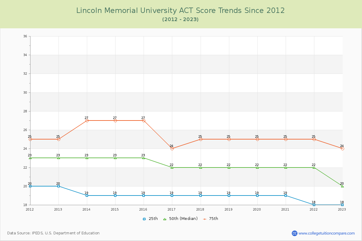 Lincoln Memorial University ACT Score Trends Chart