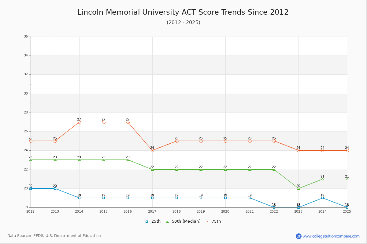 Lincoln Memorial University ACT Score Trends Chart