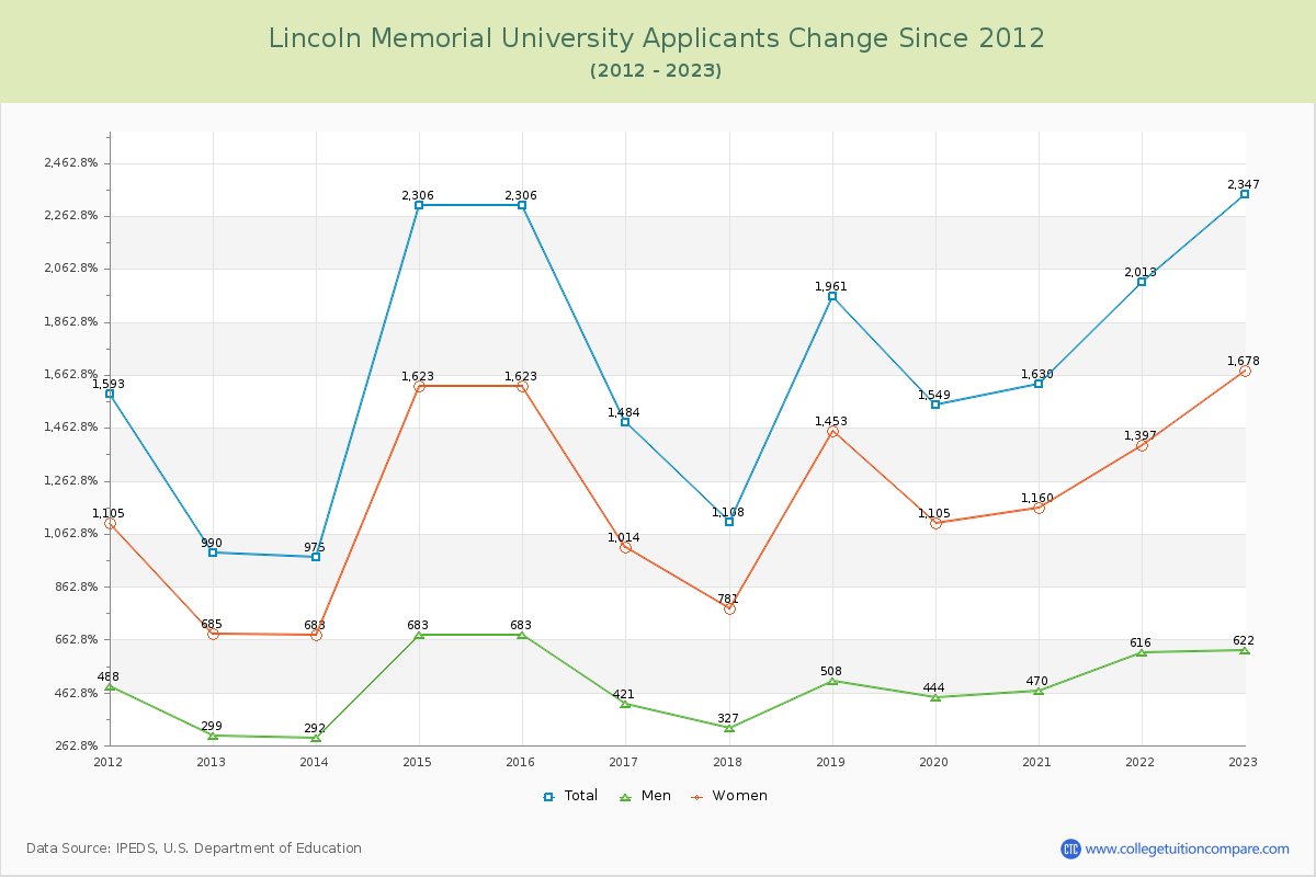 Lincoln Memorial University Number of Applicants Changes Chart