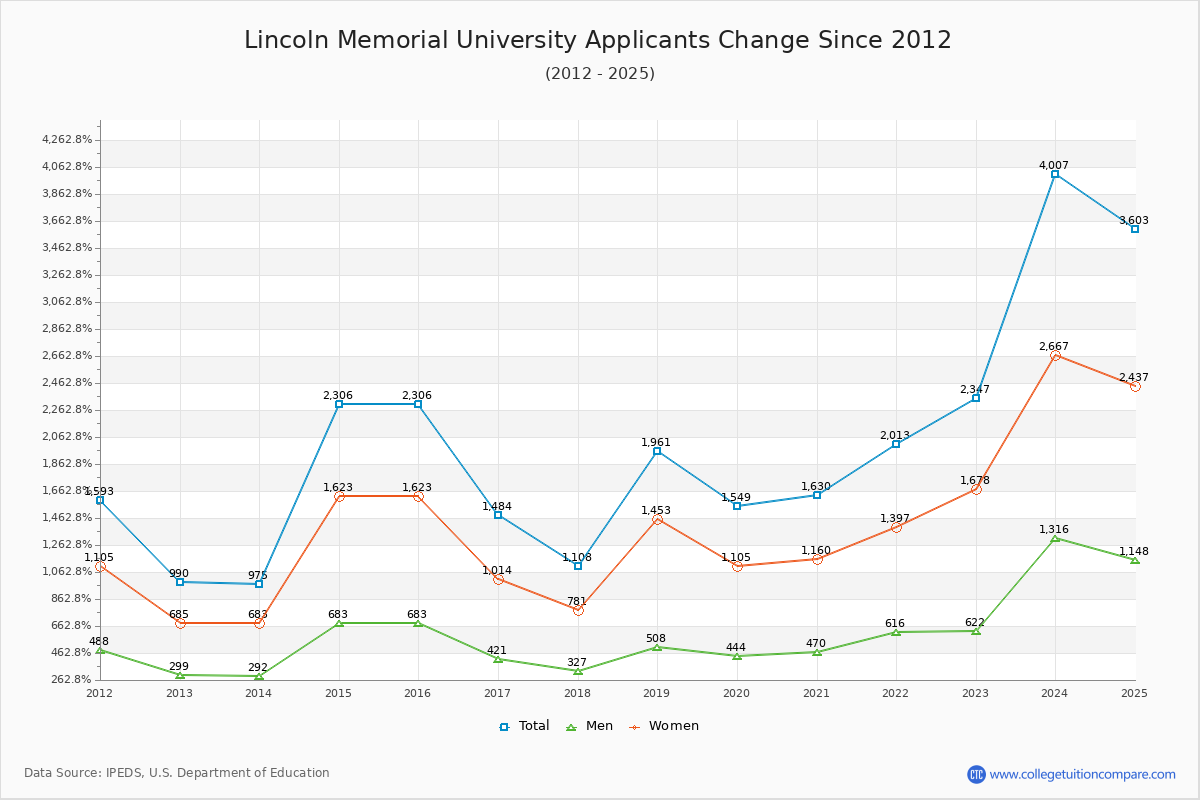 Lincoln Memorial University - 10 Year Applicants, Admissions, and Enrollment Trends Chart