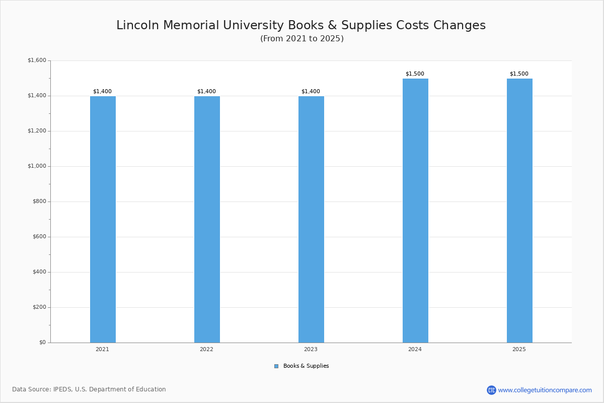 LMU Tuition & Fees, Net Price