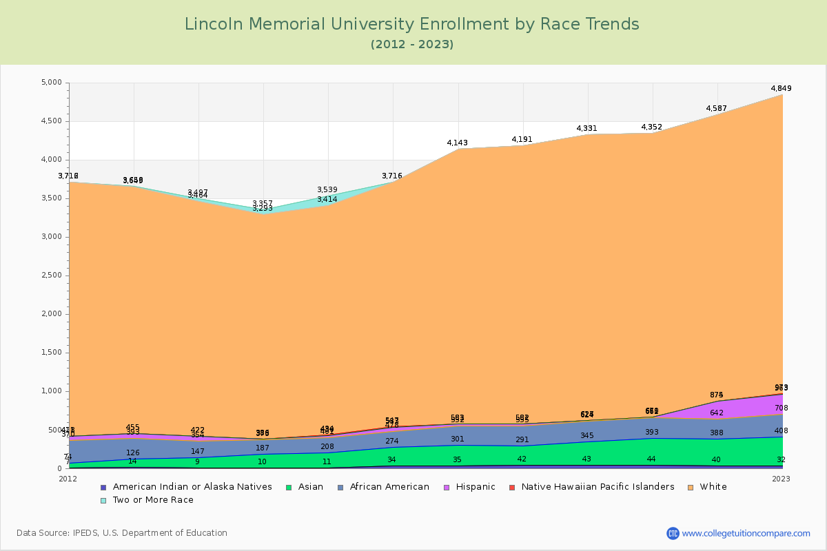 Lincoln Memorial University Enrollment by Race Trends Chart