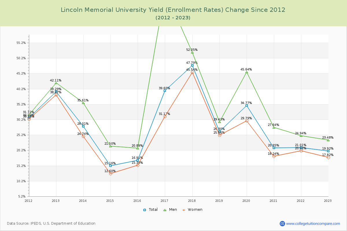 Lincoln Memorial University Yield (Enrollment Rate) Changes Chart