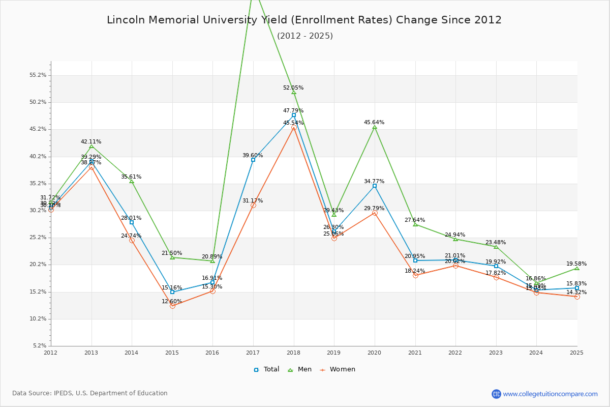 Lincoln Memorial University enrollment rate trends chart showing historical yield changes from 2015 to 2025