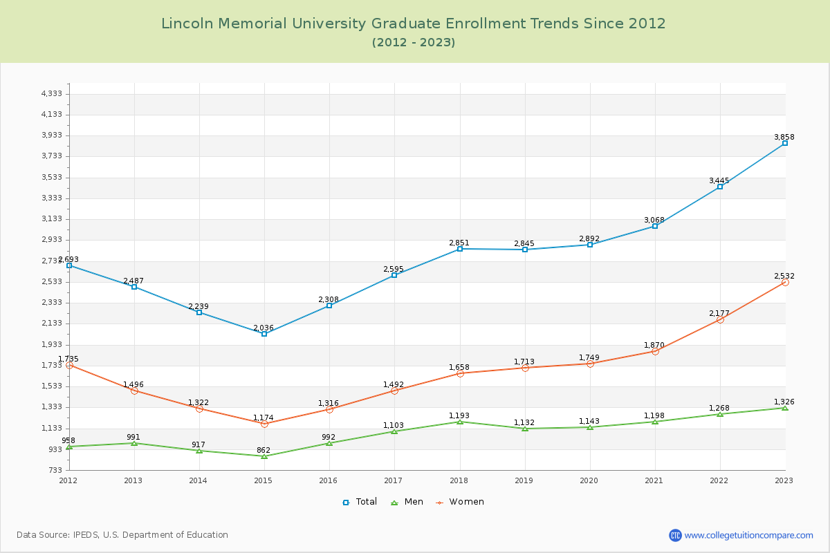 Lincoln Memorial University Graduate Enrollment Trends Chart