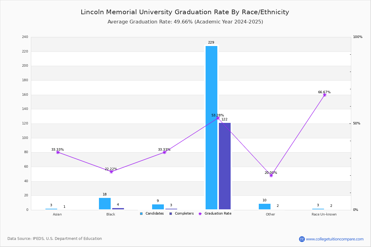 LMU Graduation Rate